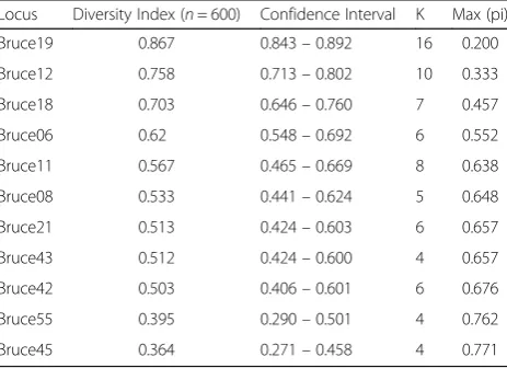 Table 1 HGDI values of MLVA-11 loci for Brucella strains