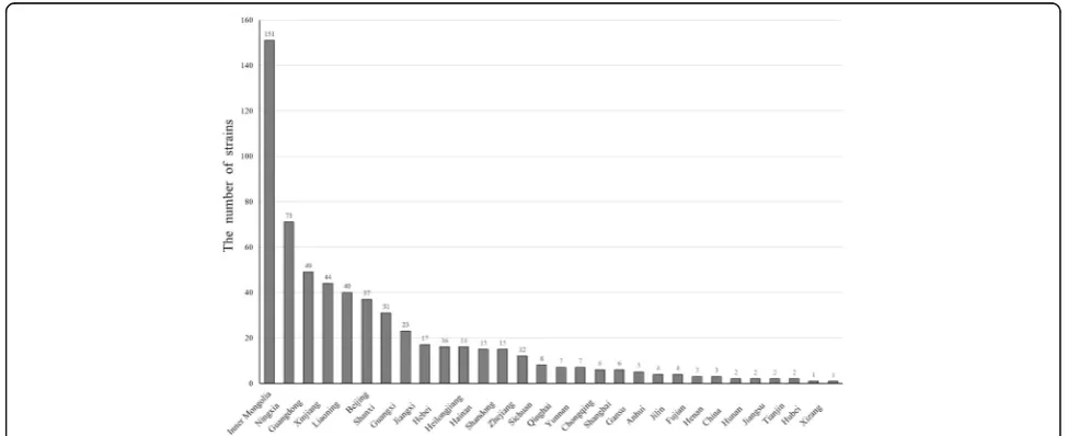 Fig. 2 The relationship between the numbers of isolated strains and MLVA genotypes. The 58 singleton genotypes were not shown on the chart