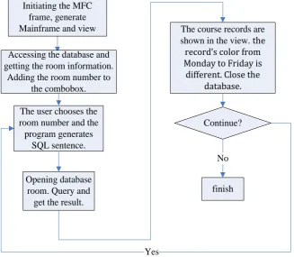Figure 5. Program flow chart. 