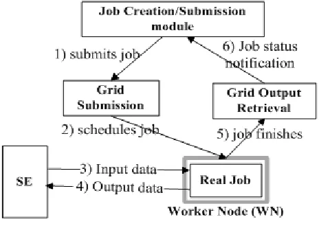 Figure 2: Multiple jobs accessing an SE 