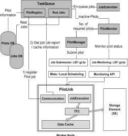 Figure 5: Detailed architecture of PilotJob and TaskQueue 