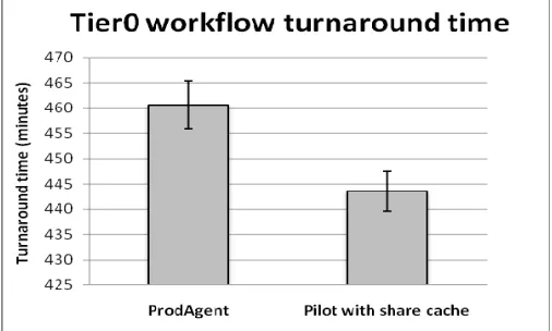 Figure 6: Effect of pilot-based system on the Tier0 workflow turnaround time 