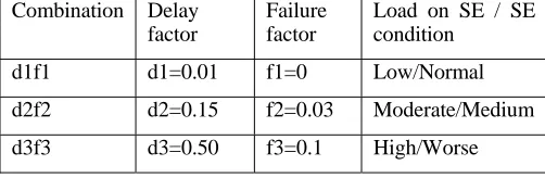 Table 1: Combinations of delay and failure factors Combination