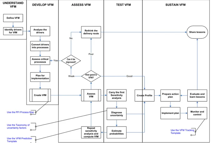 Figure 1: structure of the VFM Optimisation and Sustainability Model
