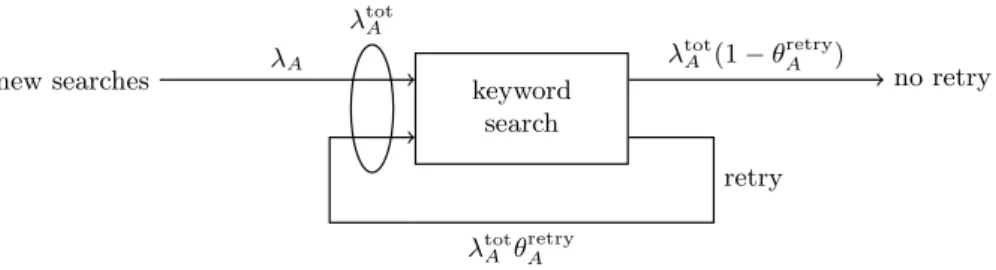Fig. 1: Type-A users search behavior. Arcs are labeled with the average number of occurrences per time unit.