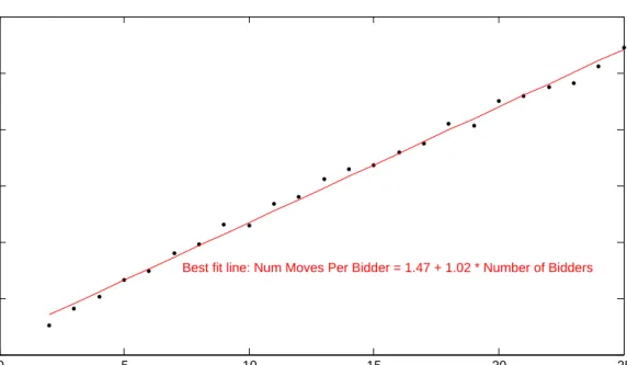Figure 1: Convergence speed as number of bidders changes.