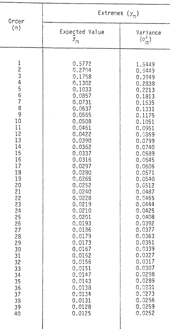 Table  4.  (1)  Extremes  (y  )  Order  i:1  (m)  ｅｸｰ･ｾｴ･､＠ Value  Variance  Y n  (0 2  r.l  )  1  0.5772  1
