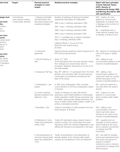 Table 1 Matrix indicating the actors, targets, planned and realized practical strategies during the collaboration processand their match with theories, May 2006-December 2010
