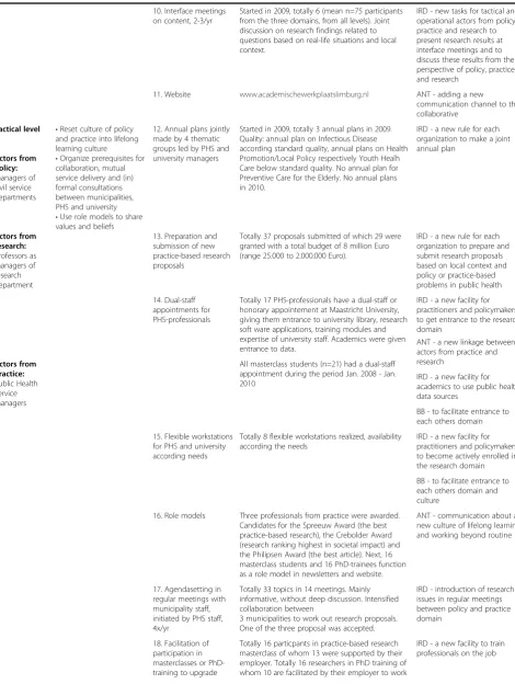 Table 1 Matrix indicating the actors, targets, planned and realized practical strategies during the collaboration processand their match with theories, May 2006-December 2010 (Continued)