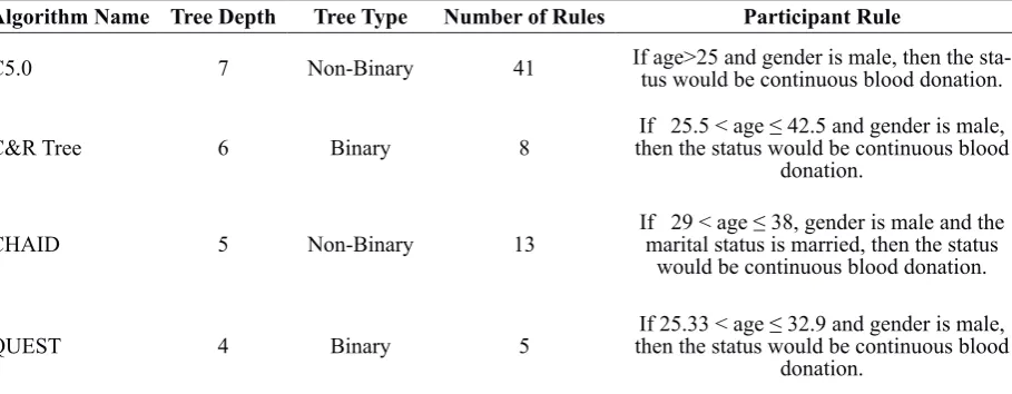 Table 1 Results from implementation of C5.0, C&R Tree, CHAID and QUEST algorithms