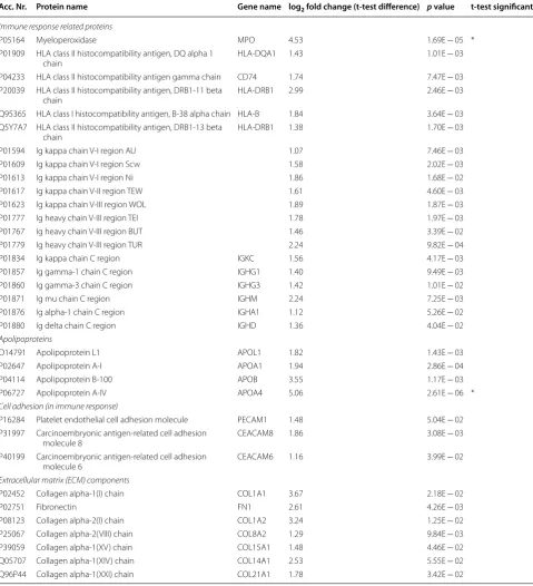 Table 2 Proteins significantly up-regulated in good responder patients as indicated in the volcano plot