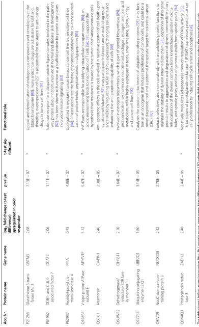 Table 3 Classification to nearest shrunken centroids for identification of the most class-discriminating proteins