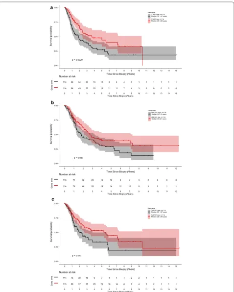 Fig. 8 Kaplan-meier plots visualizing the survival of patients for DDB1- and CUL4-associated factor 7 (a), Ubiquitin-conjugating enzyme E2 Q1 (band Anamorsin (c) based on The Cancer Genome Atlas dataset (TCGA, cutaneous melanoma dataset (n = 456))