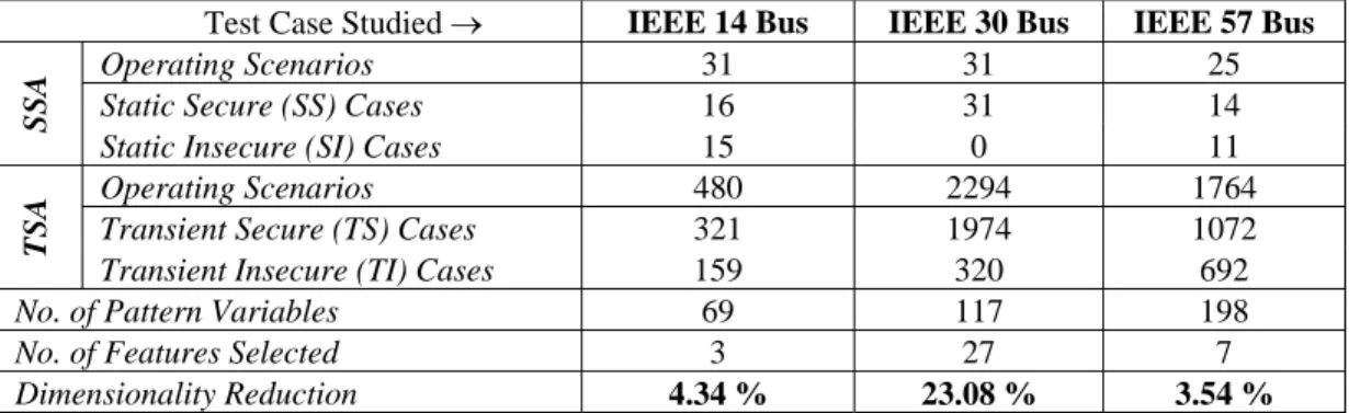 Table 3 Data Generation and Features of Transient Security Assessment 