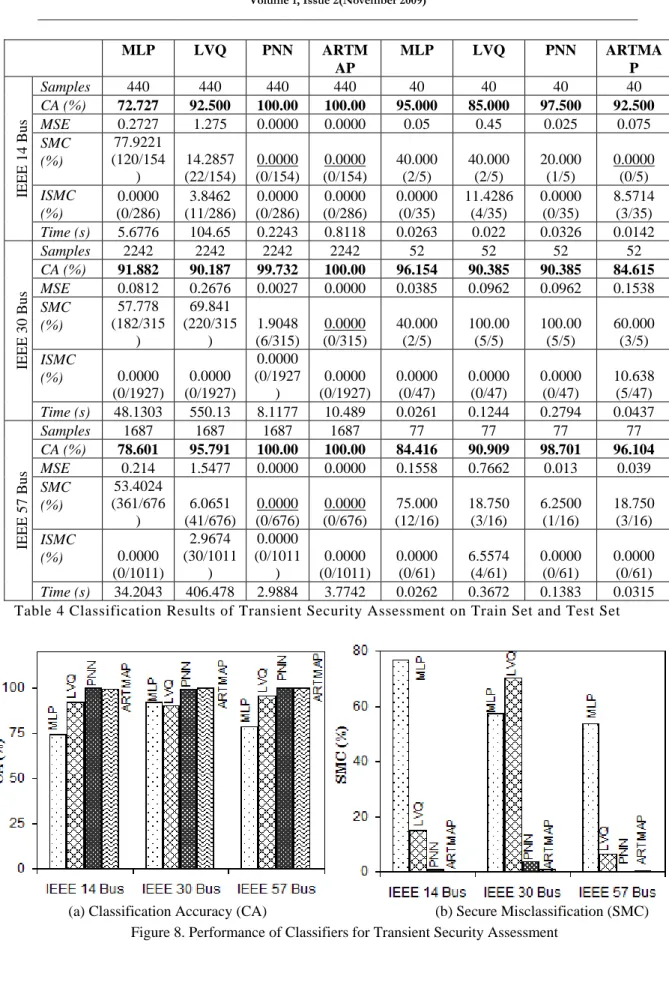 Table 4 Classification Results of Transient Security Assessment on Train Set and Test Set 