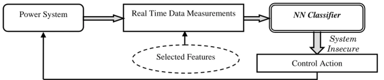 Figure 9. On-line Implementation of Security Assessment  7.  CONCLUSION 