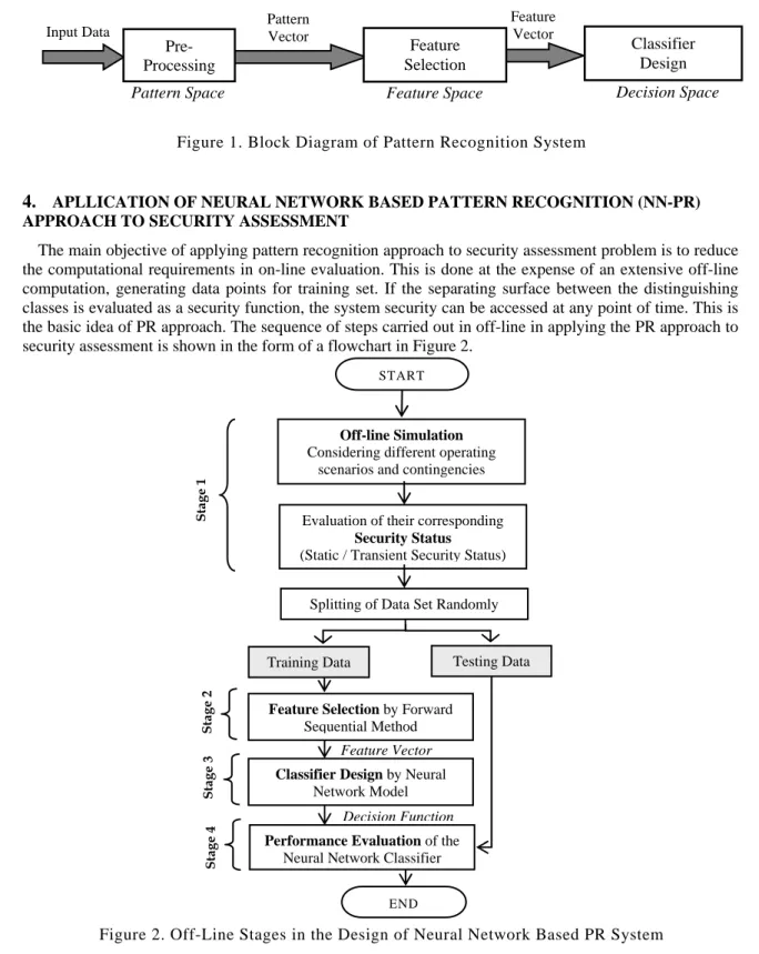 Figure 2. Off-Line Stages in the Design of Neural Network Based PR System Pattern Vector  Feature Vector  Input Data   Decision Space Feature Space Pattern Space Pre- Processing Feature  Selection Classifier  Design Decision FunctionFeature VectorStage 1 S
