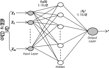 Figure 3. Structure of Multilayer Perceptron (MLP) Network  4.3.2  LEARNING VECTOR QUANTIZATION (LVQ) MODEL 