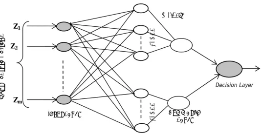 Figure 5. Architecture of Probabilistic Neural Network (PNN) Model  