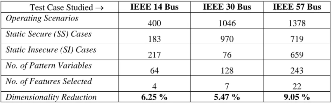 Table 1 Data Generation and Features of Static Security Assessment             Test Case Studied →  IEEE 14 Bus  IEEE 30 Bus  IEEE 57 Bus  Operating Scenarios 