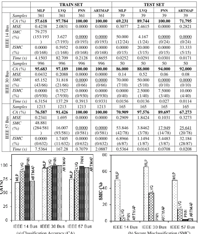 Table 2 Classification Results of Static Security Assessment on Train Set and Test Set 