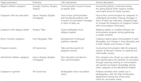 Table 1 C4D intervention activities for various target populations in 9 provinces