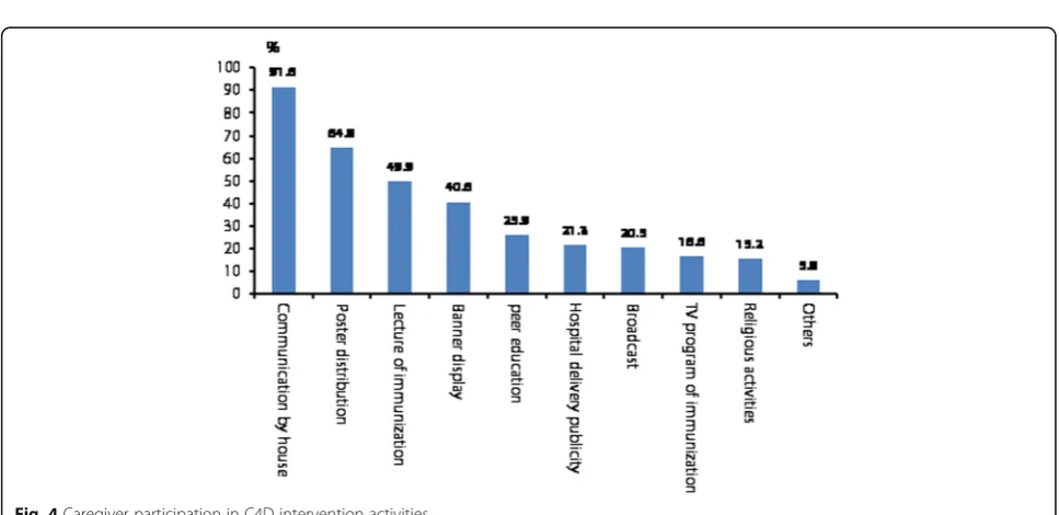 Fig. 3 Coverage rates of the second dose of MCV in each studied province
