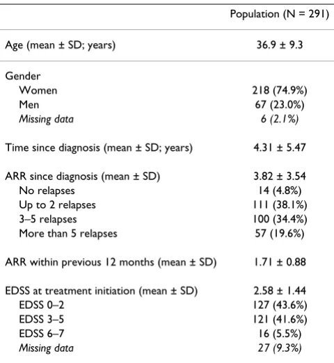 Table 2: Clinical outcome