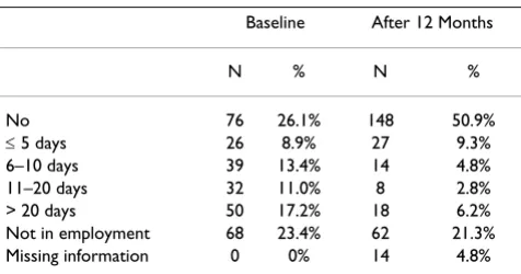 Table 3: Fatigue ratings.