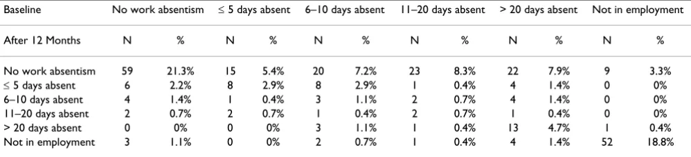Table 5: Development of the different groups at baseline (No work absentism, less than 5 days,...) one year after start of treatment with glatiramer acetate using the same categories (No work absentism, less than 5 days,...).