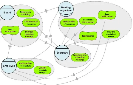 Figure 2.2: An i⋆-like diagram depicting the strategic goals of the stakeholders.