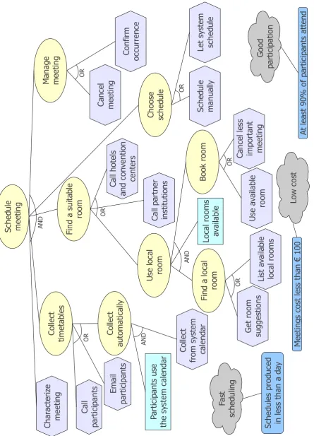 Figure 2.6: Final speciﬁcation for the meeting scheduler, with added variability.