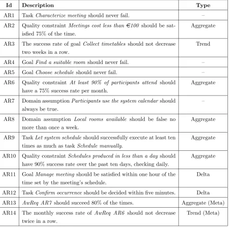 Table 3.1: Examples of AwReqs, elicited in the context of the Meeting Scheduler.