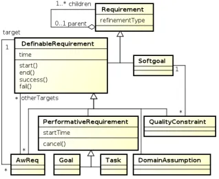 Figure 3.2: Class model for requirements in GORE-based speciﬁcations.
