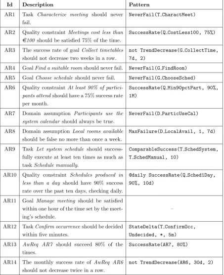 Table 3.4: Example AwReqs described in natural language and represented with AwReq patterns.