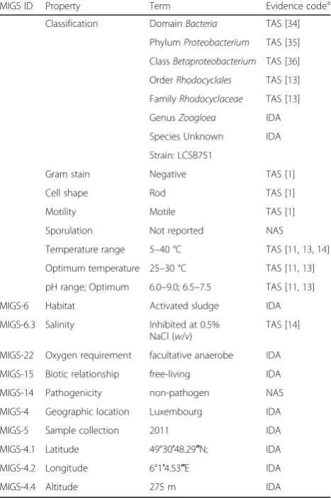 Table 1 Classification and general features of Zoogloea sp.strain LCSB751 according to the MIGS recommendation [18]