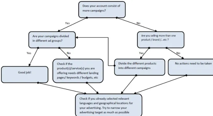 Figure 12: Step by step organization of your account structure