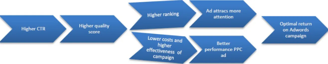 Figure 3: Process of optimal Adwords use