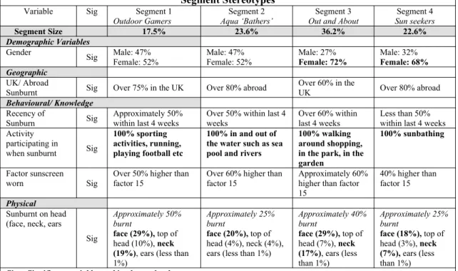 Table 1: Sub-sample - Respondents who indicated that they had burnt within the current year – Segment Stereotypes
