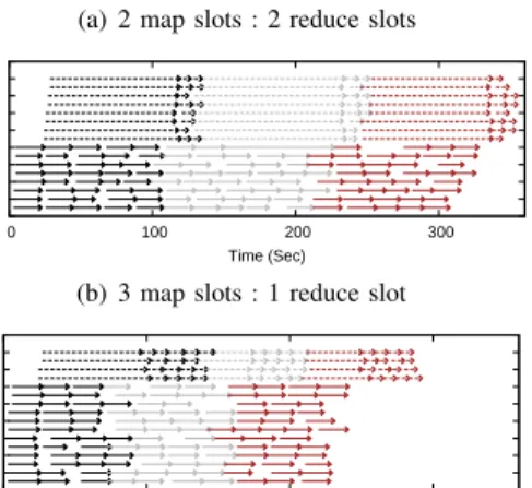 Fig. 1. The makespans of jobs under case 1 (i.e., Classification) and case 2 (i.e., Grep)
