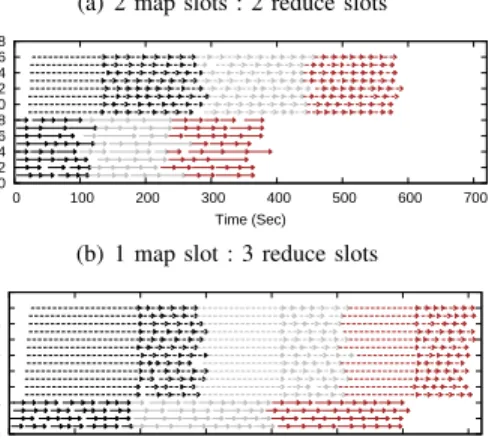 Fig. 3. Task execution times of a batch of Grep jobs under different static slot configurations, where each node has (a) 2 map slots and 2 reduce slots, and (b) 1 map slot and 3 reduce slots.