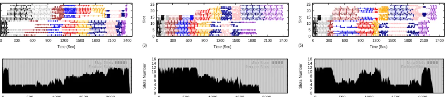 Fig. 8. Illustrating task execution times and slot assignments across time under TuMM, where the job execution sequence is (a) generated by Johnson’s algorithm; (b) inverse to the first one; and (c) random