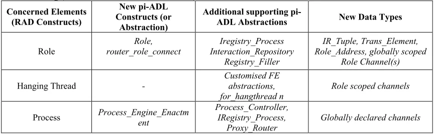 Table 3: pi-ADL Abstractions and Data Types for some of the Role, Hanging Thread and Process Modelling Constructs of RAD Modelling (Khan, 2009; Khan, et