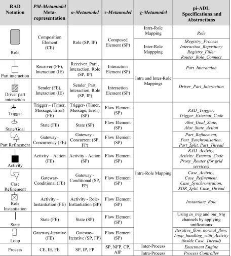 Table 1: Summary of the RAD Constructs Mappings at different Levels of BPMSOA