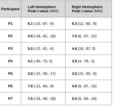 Table 1: MNI co-ordinates of peak voxel activity (t > 3.0) for gamma activity (30 – 90 Hz) within the ventral cortex at the V1/V2 border in seven participants, based on MEG responses to hemifield presentation of the target („figure‟) patches against a blan