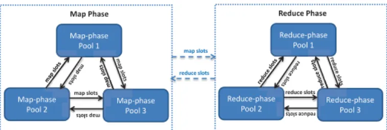 Fig. 2: Example of the fairness-based slot allocation ﬂow for PI- PI-DHSA. The black arrow line and dash line show movement of slots between the map-phase pools and the reduce-phase pools.