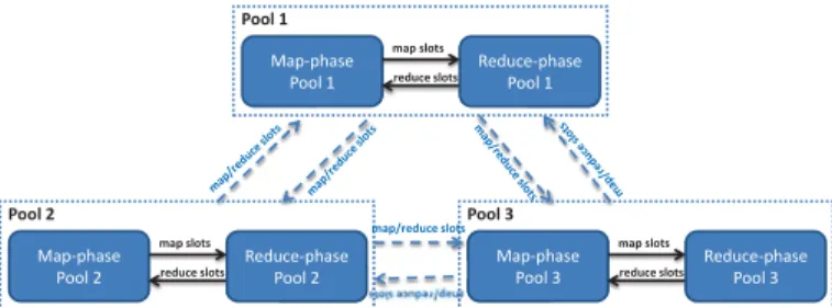 Fig. 3: Example of the fairness-based slot allocation ﬂow for PD- PD-DHSA. The black arrow line and dash line show the borrow ﬂow for slots across pools.