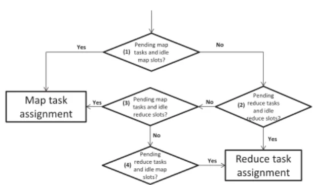 Fig. 4: The slot allocation ﬂow for each pool under PD-DHSA.