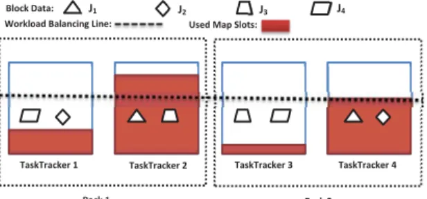 Fig. 6: An example of unbalanced workload distribution of running map tasks in a Hadoop cluster