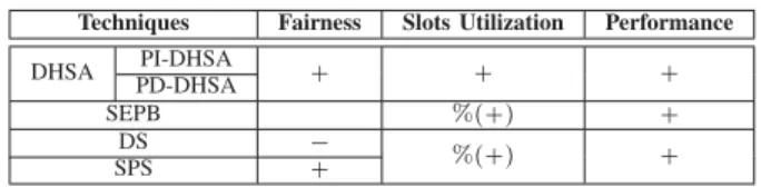 Table 1 lists the beneﬁts and costs for Slot PreScheduling and Delay Scheduler under different metrics, including  Fair-ness, Data Locality and Load Balance